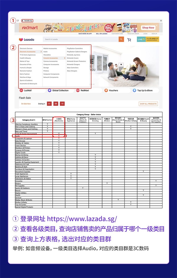 lazada跨境电商