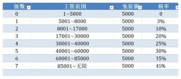 个人所得税