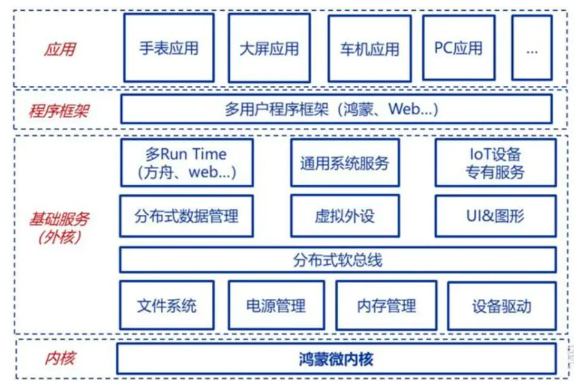 和安卓框架区别2